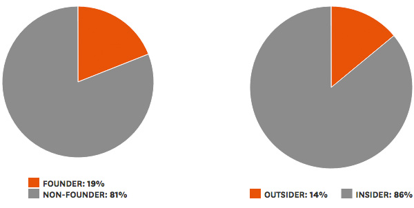 Founders vs Non Founder - Outsider vs Insider